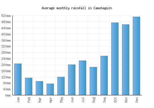 Camohaguin monthly rainfall chart (mm)