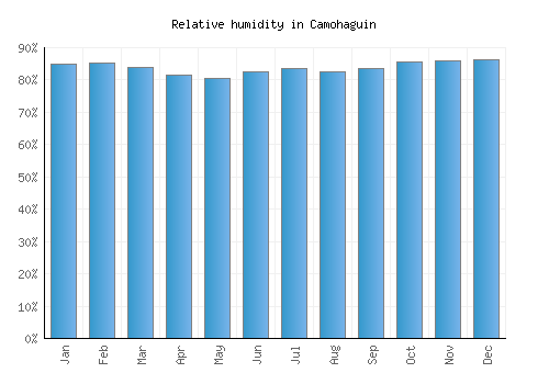 Camohaguin relative humidity averages