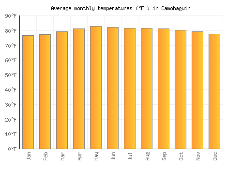 Camohaguin average temperature chart (Fahrenheit)