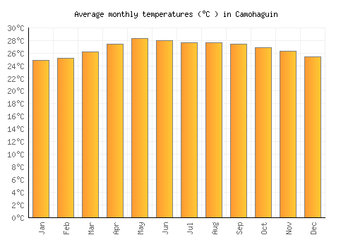 Camohaguin average temperature chart (Celsius)