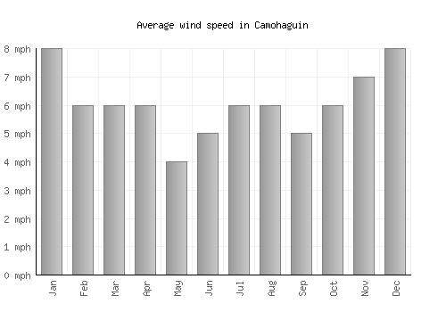 Camohaguin average winspeed by month (mph)