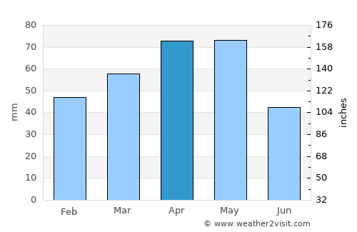 Çamoluk average rain in April
