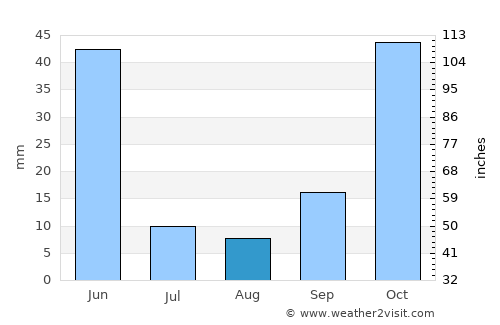 Çamoluk average rain in August
