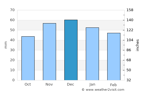Çamoluk average rain in December