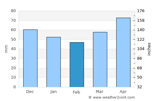 Çamoluk average rain in February