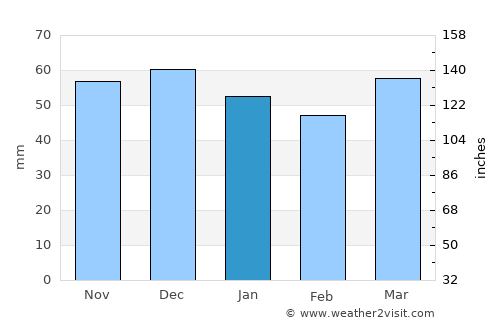 Çamoluk average rain in January