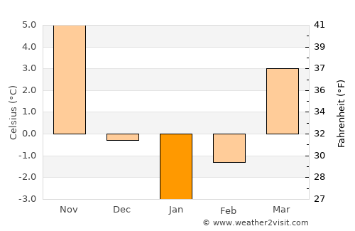 Çamoluk average temperature in January