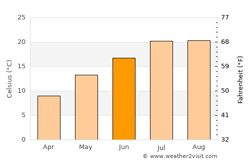 Çamoluk average temperature in June