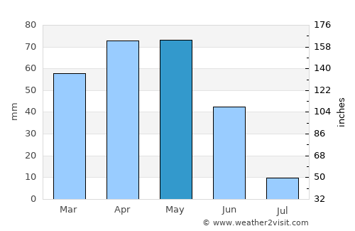 Çamoluk average rain in May