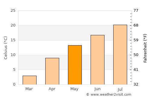 Çamoluk average temperature in May