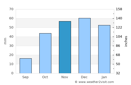 Çamoluk average rain in November