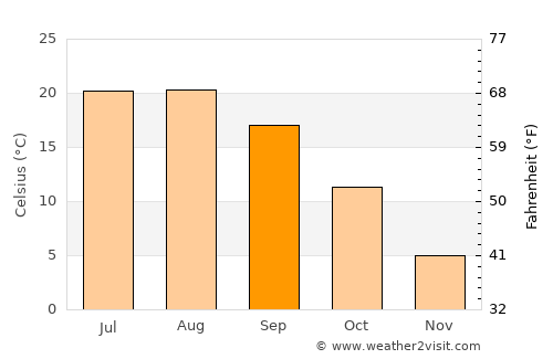 Çamoluk average temperature in September
