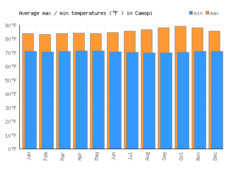 Camopi average minimum / maximum temperatures (Fahrenheit)