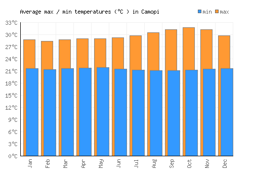 Camopi average minimum / maximum temperatures (Celsius)