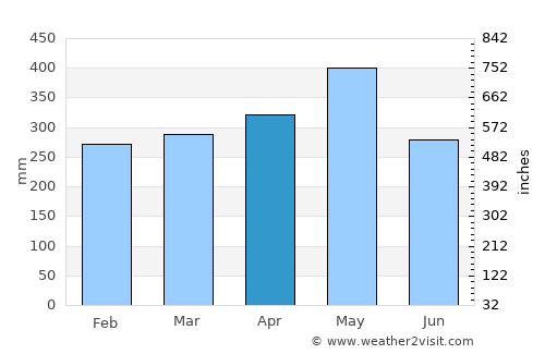 Camopi average rain in April