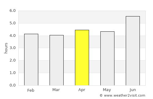 Camopi average rain in April