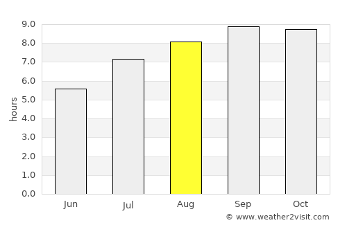 Camopi average rain in August