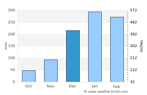 Camopi average rain in December