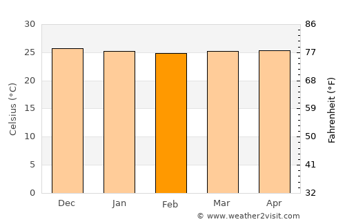 Camopi average temperature in February
