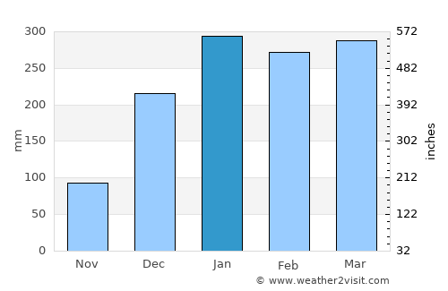 Camopi average rain in January