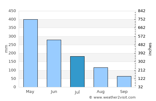 Camopi average rain in July