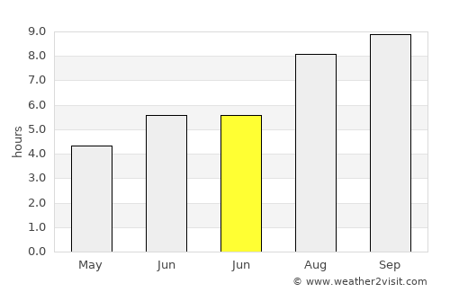 Camopi average rain in June