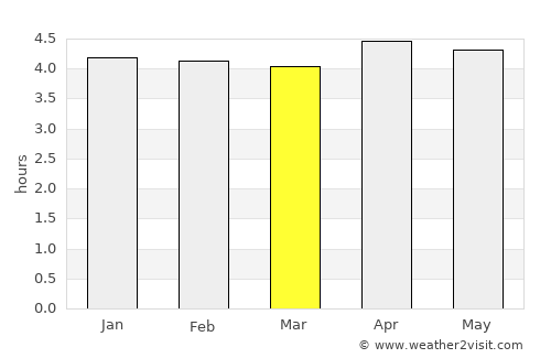 Camopi average rain in March