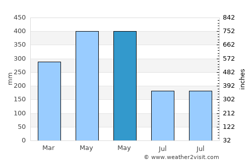 Camopi average rain in May