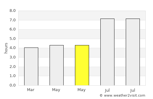 Camopi average rain in May