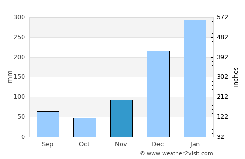 Camopi average rain in November