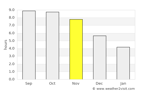 Camopi average rain in November
