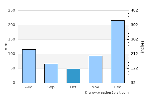 Camopi average rain in October