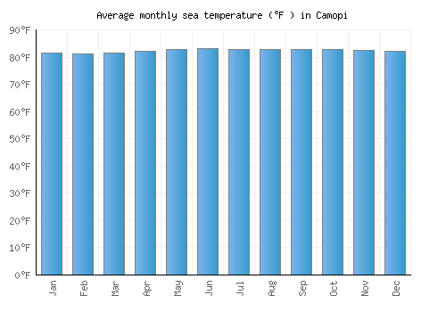 Camopi average sea temperature chart (Fahrenheit)