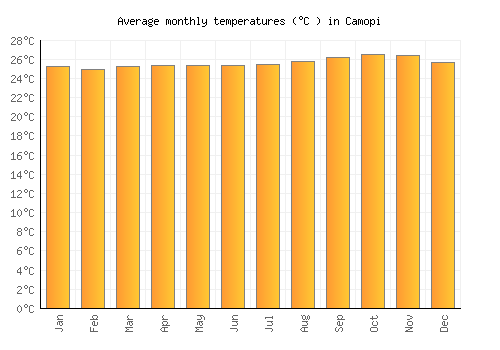 Camopi average temperature chart (Celsius)