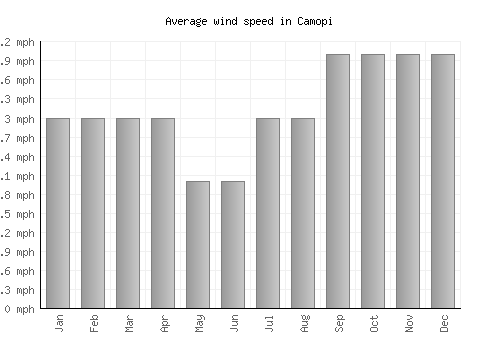 Camopi average winspeed by month (mph)