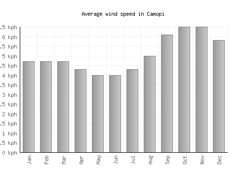 Camopi average winspeed by month (km/h)
