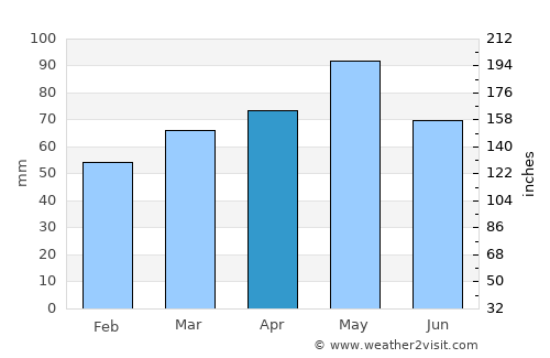 Camós average rain in April