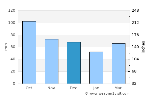 Camós average rain in December