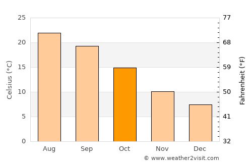 Camós average temperature in October