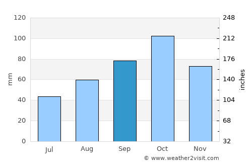 Camós average rain in September