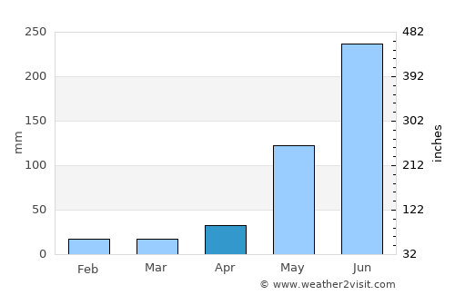 Camotán average rain in April