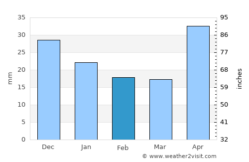 Camotán average rain in February