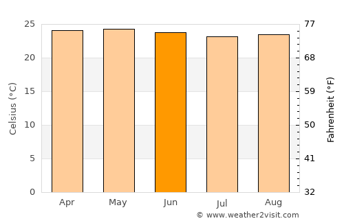 Camotán average temperature in June