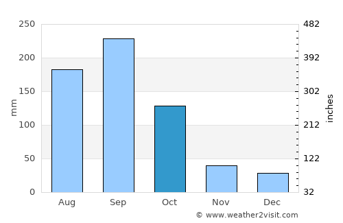 Camotán average rain in October