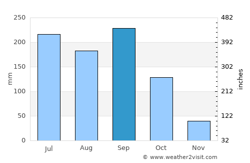 Camotán average rain in September