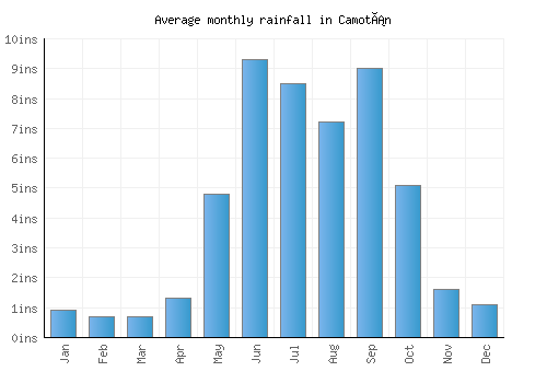 Camotán monthly rainfall chart (inches)