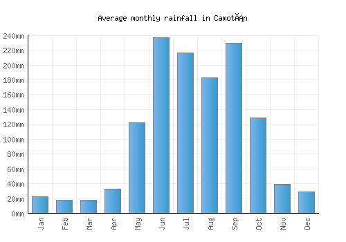 Camotán monthly rainfall chart (mm)