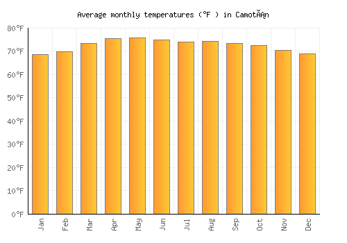 Camotán average temperature chart (Fahrenheit)