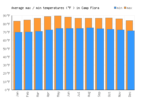 Camp Flora average minimum / maximum temperatures (Fahrenheit)