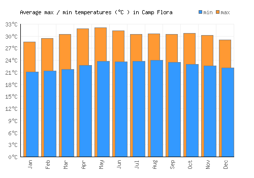 Camp Flora average minimum / maximum temperatures (Celsius)